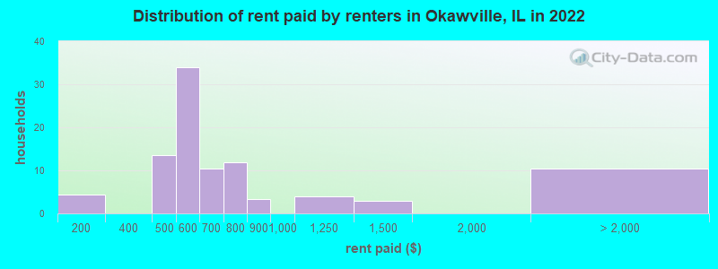 Distribution of rent paid by renters in Okawville, IL in 2022