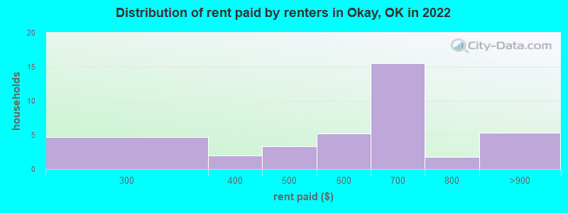 Distribution of rent paid by renters in Okay, OK in 2022
