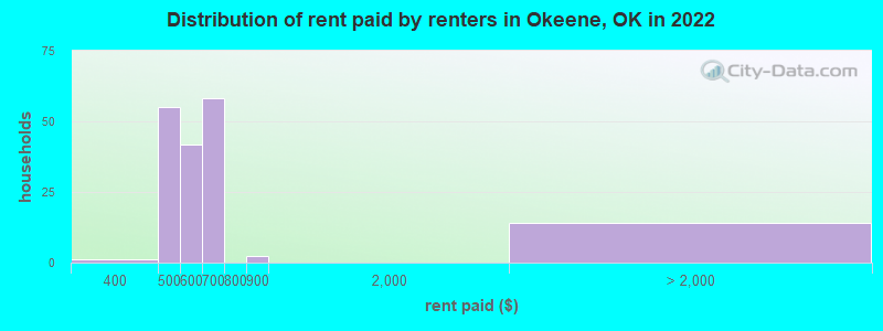 Distribution of rent paid by renters in Okeene, OK in 2022