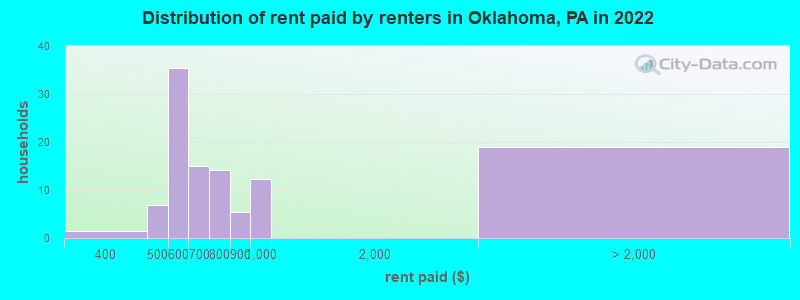 Distribution of rent paid by renters in Oklahoma, PA in 2022