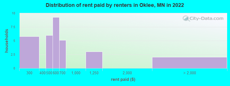 Distribution of rent paid by renters in Oklee, MN in 2022