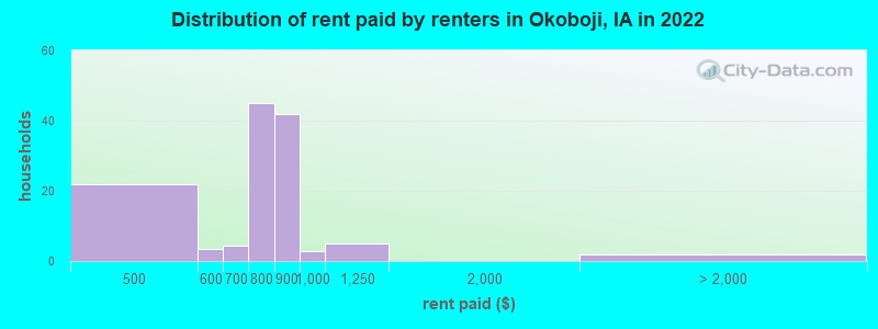 Distribution of rent paid by renters in Okoboji, IA in 2022