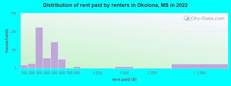Distribution of rent paid by renters in Okolona, MS in 2022