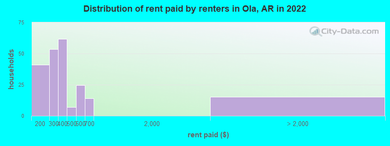 Distribution of rent paid by renters in Ola, AR in 2022