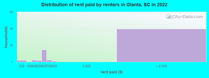 Distribution of rent paid by renters in Olanta, SC in 2022
