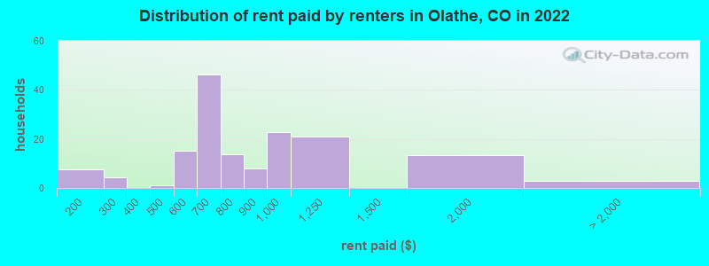 Distribution of rent paid by renters in Olathe, CO in 2022