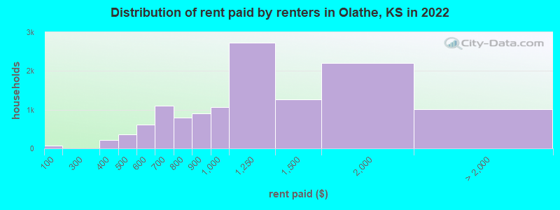 Distribution of rent paid by renters in Olathe, KS in 2022
