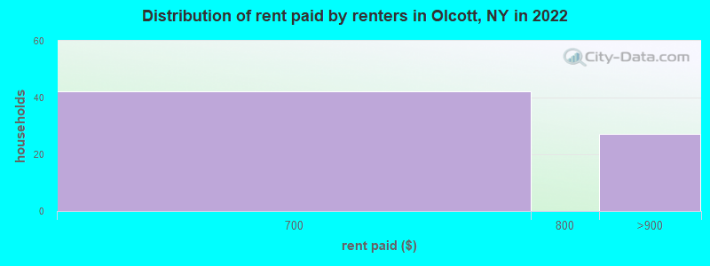Distribution of rent paid by renters in Olcott, NY in 2022