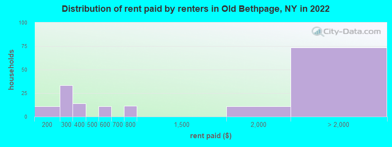 Distribution of rent paid by renters in Old Bethpage, NY in 2022