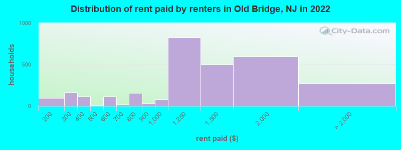Distribution of rent paid by renters in Old Bridge, NJ in 2022