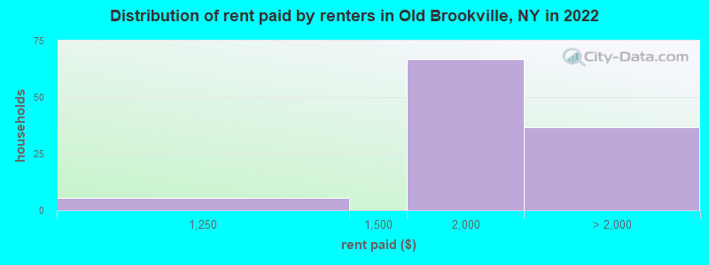Distribution of rent paid by renters in Old Brookville, NY in 2022