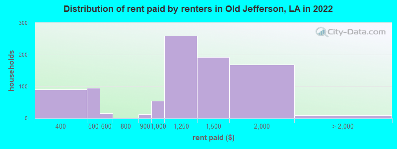 Distribution of rent paid by renters in Old Jefferson, LA in 2022