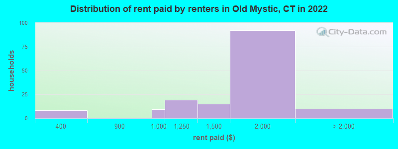 Distribution of rent paid by renters in Old Mystic, CT in 2022