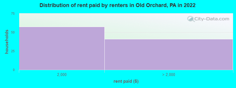 Distribution of rent paid by renters in Old Orchard, PA in 2022