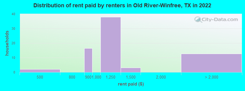 Distribution of rent paid by renters in Old River-Winfree, TX in 2022