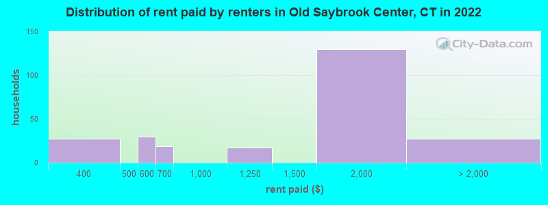 Distribution of rent paid by renters in Old Saybrook Center, CT in 2022