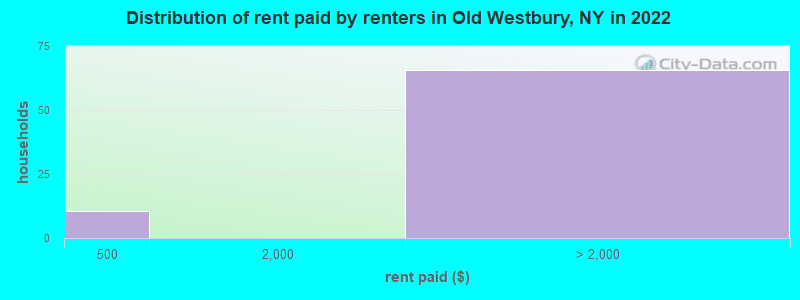 Distribution of rent paid by renters in Old Westbury, NY in 2022