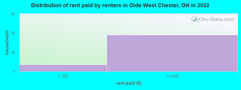 Distribution of rent paid by renters in Olde West Chester, OH in 2022