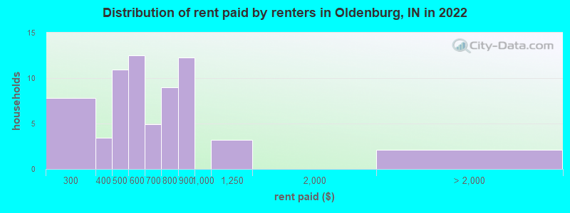 Distribution of rent paid by renters in Oldenburg, IN in 2022