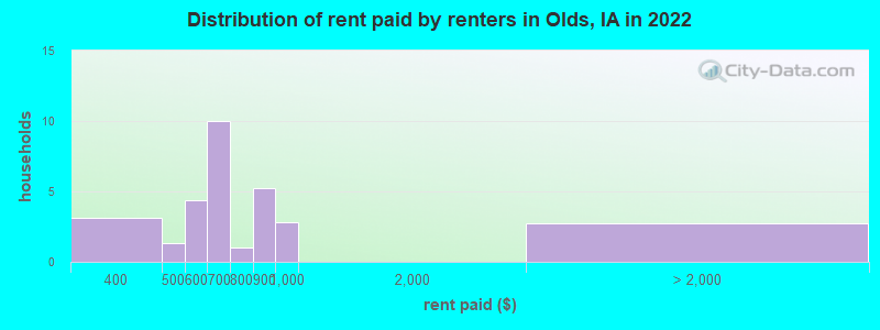 Distribution of rent paid by renters in Olds, IA in 2022