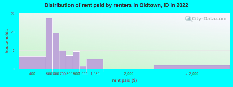 Distribution of rent paid by renters in Oldtown, ID in 2022