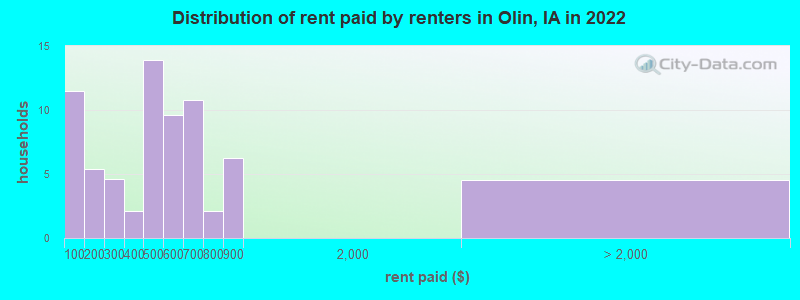 Distribution of rent paid by renters in Olin, IA in 2022