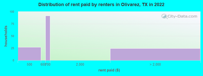 Distribution of rent paid by renters in Olivarez, TX in 2022