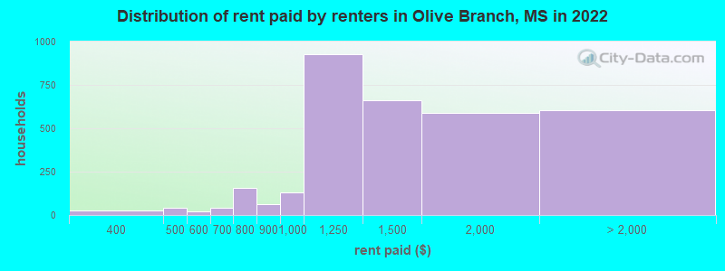 Distribution of rent paid by renters in Olive Branch, MS in 2022