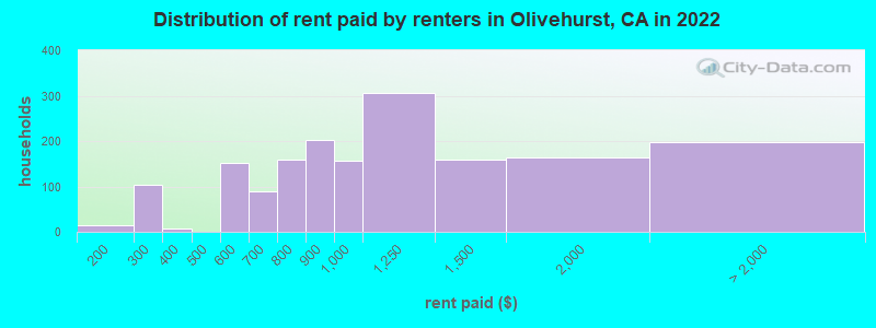 Distribution of rent paid by renters in Olivehurst, CA in 2022