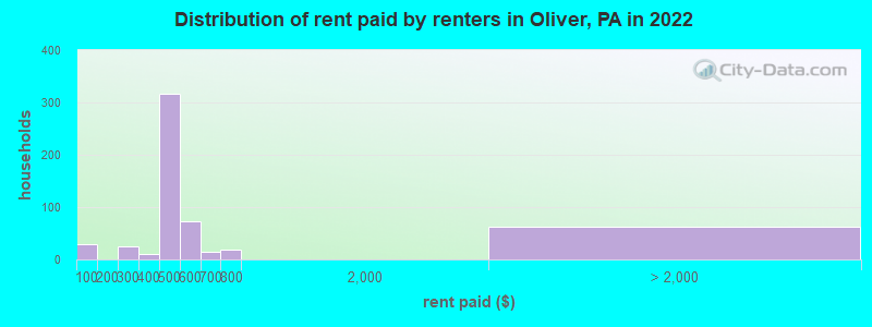 Distribution of rent paid by renters in Oliver, PA in 2022