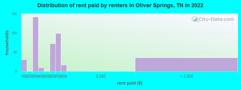 Distribution of rent paid by renters in Oliver Springs, TN in 2022