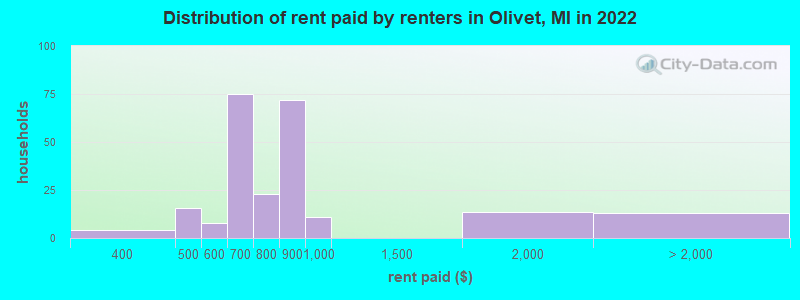 Distribution of rent paid by renters in Olivet, MI in 2022