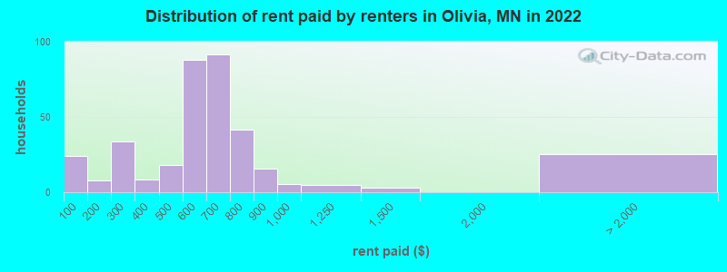 Distribution of rent paid by renters in Olivia, MN in 2022