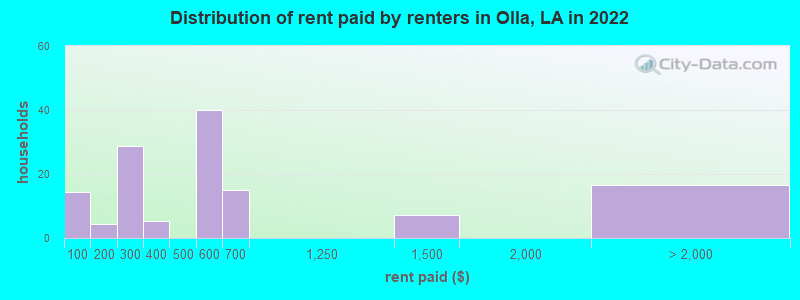 Distribution of rent paid by renters in Olla, LA in 2022