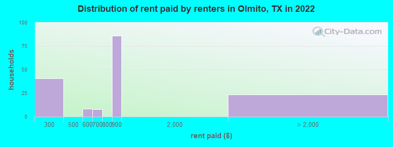 Distribution of rent paid by renters in Olmito, TX in 2022