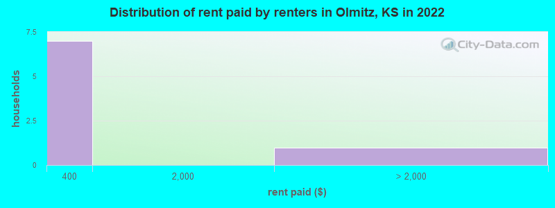 Distribution of rent paid by renters in Olmitz, KS in 2022