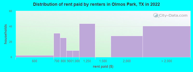 Distribution of rent paid by renters in Olmos Park, TX in 2022