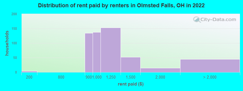 Distribution of rent paid by renters in Olmsted Falls, OH in 2022
