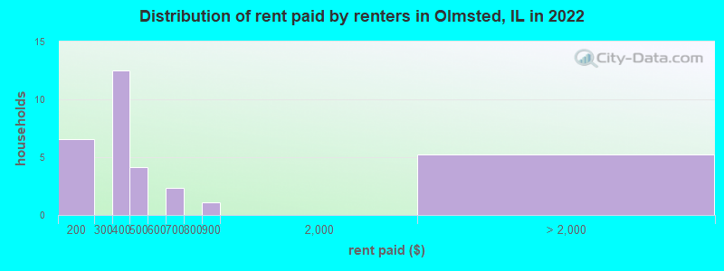 Distribution of rent paid by renters in Olmsted, IL in 2022