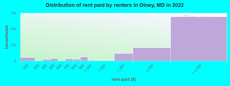 Distribution of rent paid by renters in Olney, MD in 2022