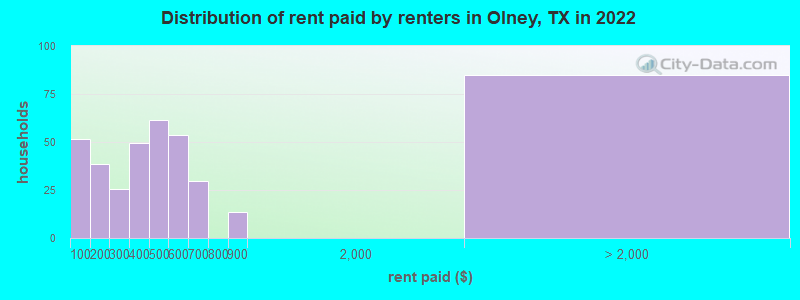 Distribution of rent paid by renters in Olney, TX in 2022