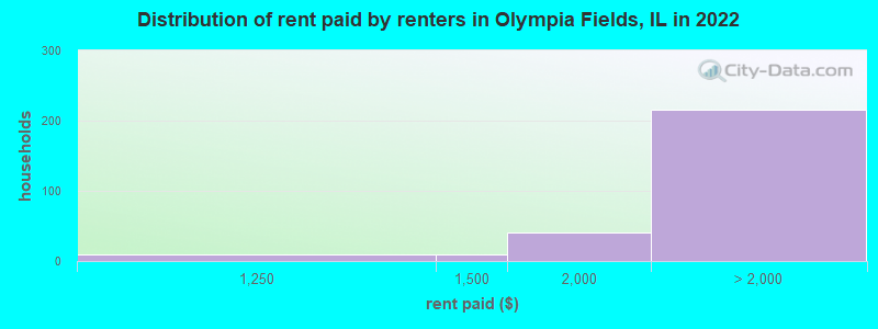Distribution of rent paid by renters in Olympia Fields, IL in 2022