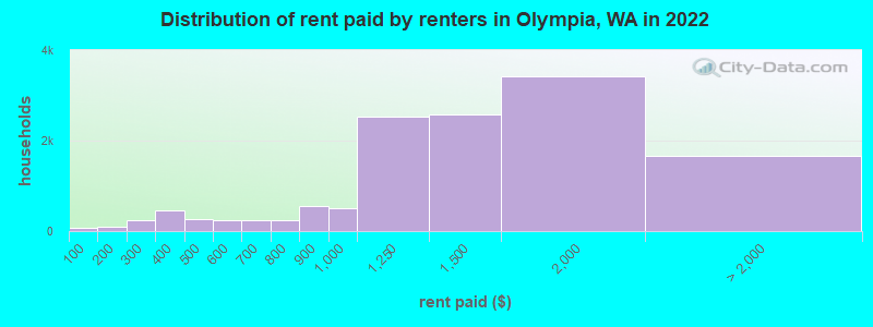 Distribution of rent paid by renters in Olympia, WA in 2022