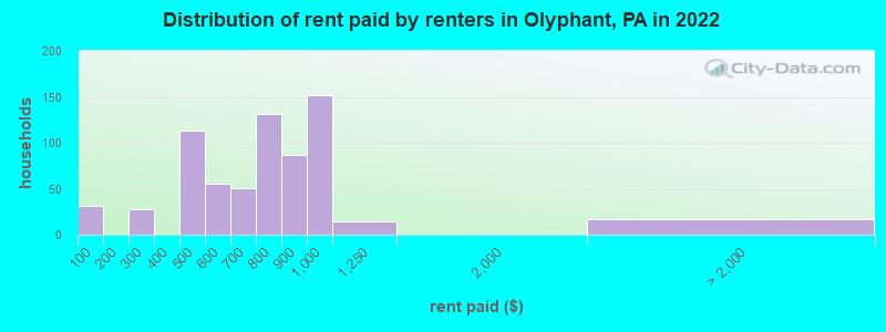 Distribution of rent paid by renters in Olyphant, PA in 2022