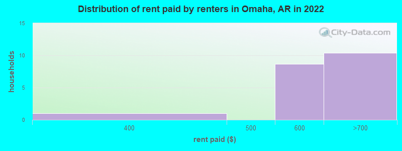 Distribution of rent paid by renters in Omaha, AR in 2022
