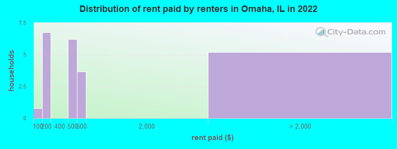 Distribution of rent paid by renters in Omaha, IL in 2022