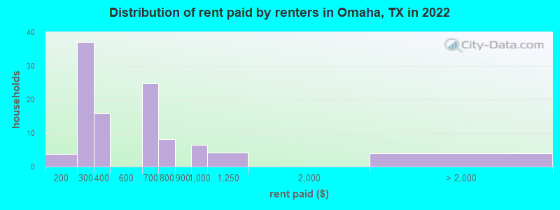 Distribution of rent paid by renters in Omaha, TX in 2022