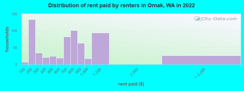 Distribution of rent paid by renters in Omak, WA in 2022