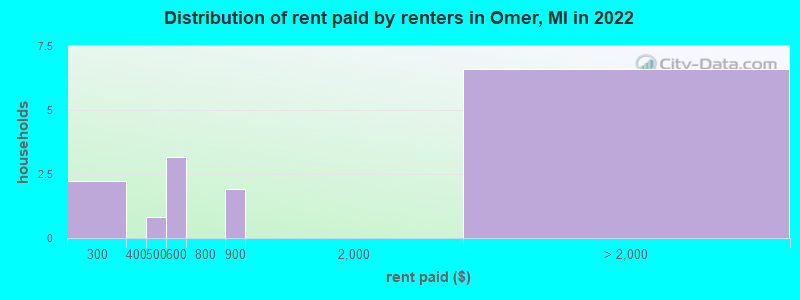 Distribution of rent paid by renters in Omer, MI in 2022