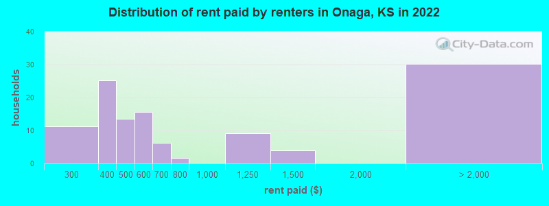 Distribution of rent paid by renters in Onaga, KS in 2022